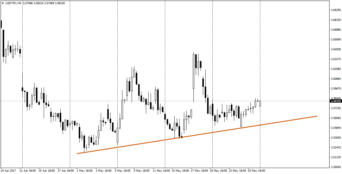 2017_05_29_USDTRY_trend_support.png