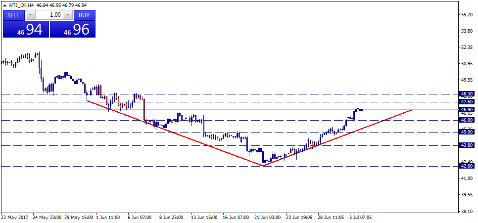 WTI_OilH4.png