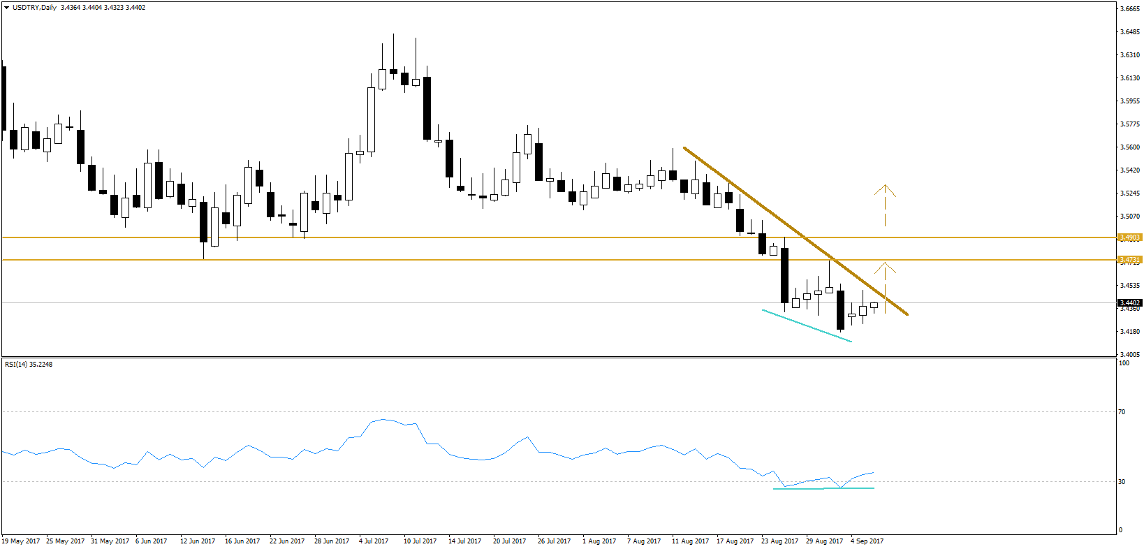 2017_09_06_USDTRY_Technical_Outlook.png