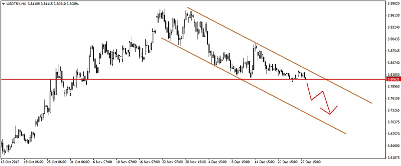 2017_12_28_USDTRY_Descending_Channel_2.jpg