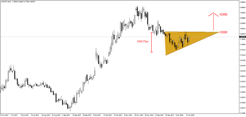 2018_01_17_USDTRY_Triangle_2.png