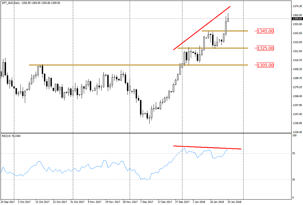 2018_01_25_GOLD_RSI_Divergence2.png