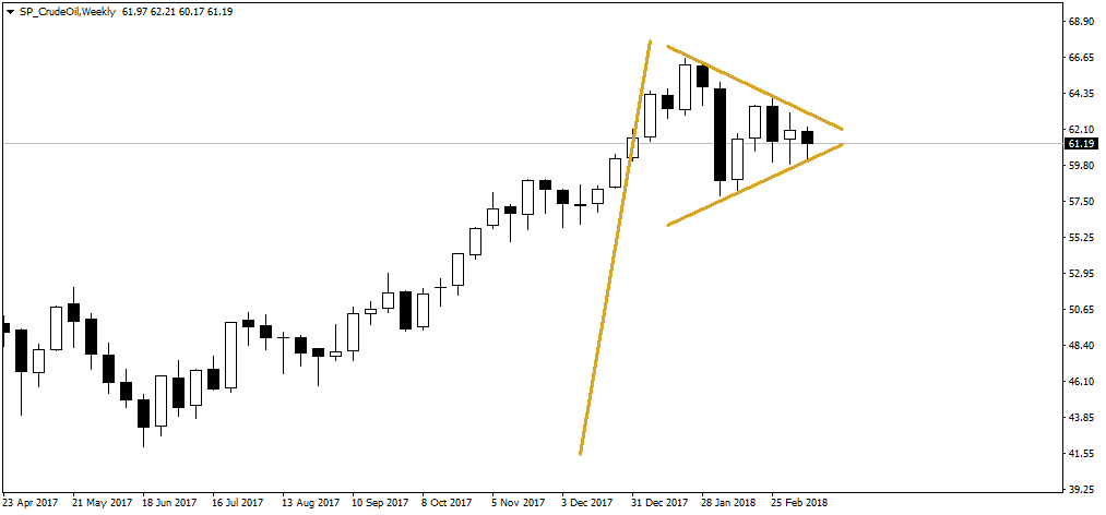 2018_03_16_WTI_BullishPennant.png