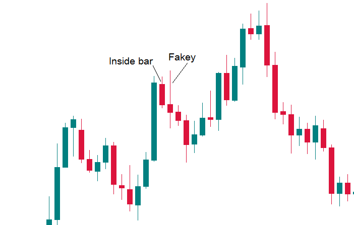 Fakey pattern Inside bar