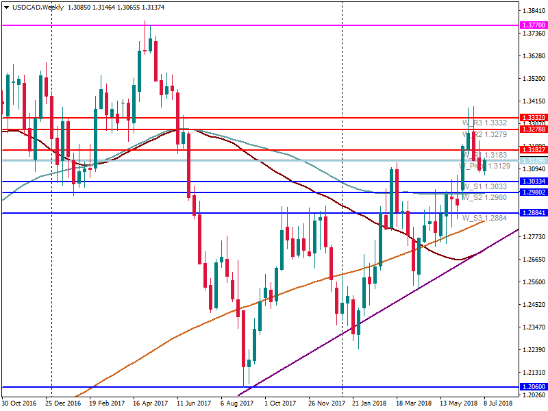 USDCADWeekly.png