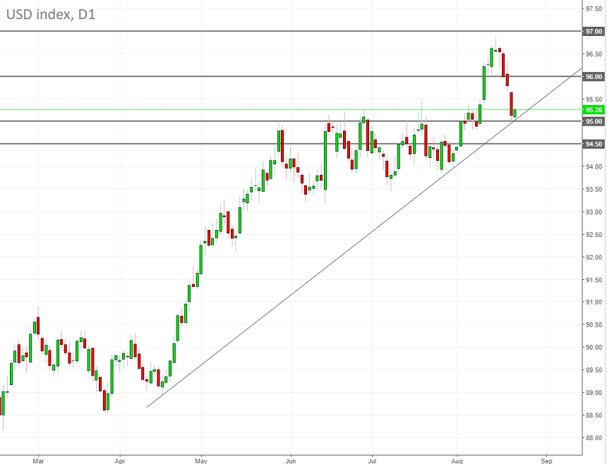 usd index daily.png