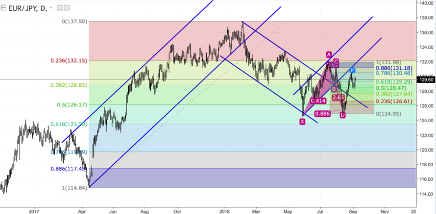 EURJPY Daily.png