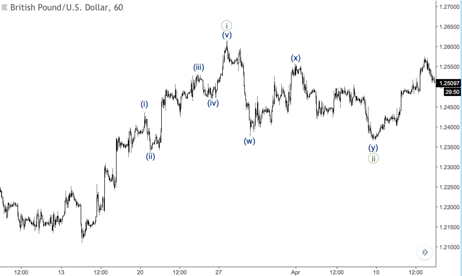 there are small waves inside the upward wave