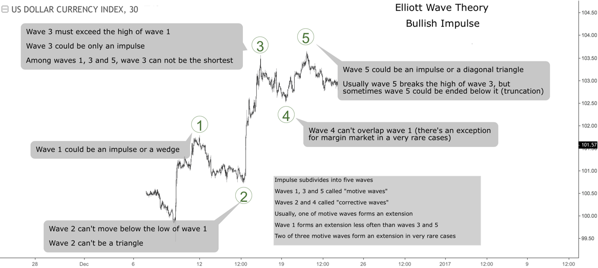 Bullish impulse Elliott Waves Theory