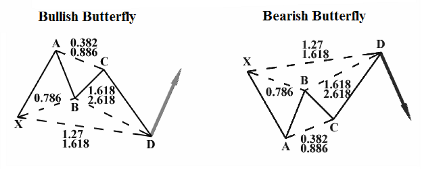 Butterfly pattern