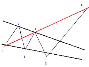 bullish Wolfe waves pattern