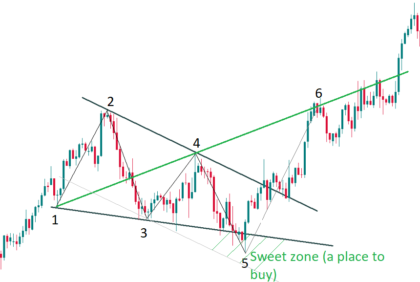 a bullish Wolfe waves pattern in MetaTrader