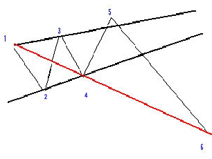 bearish Wolfe waves pattern