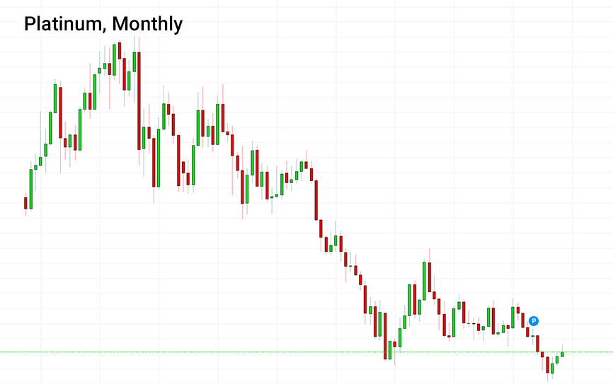 Platinum monthly price chart