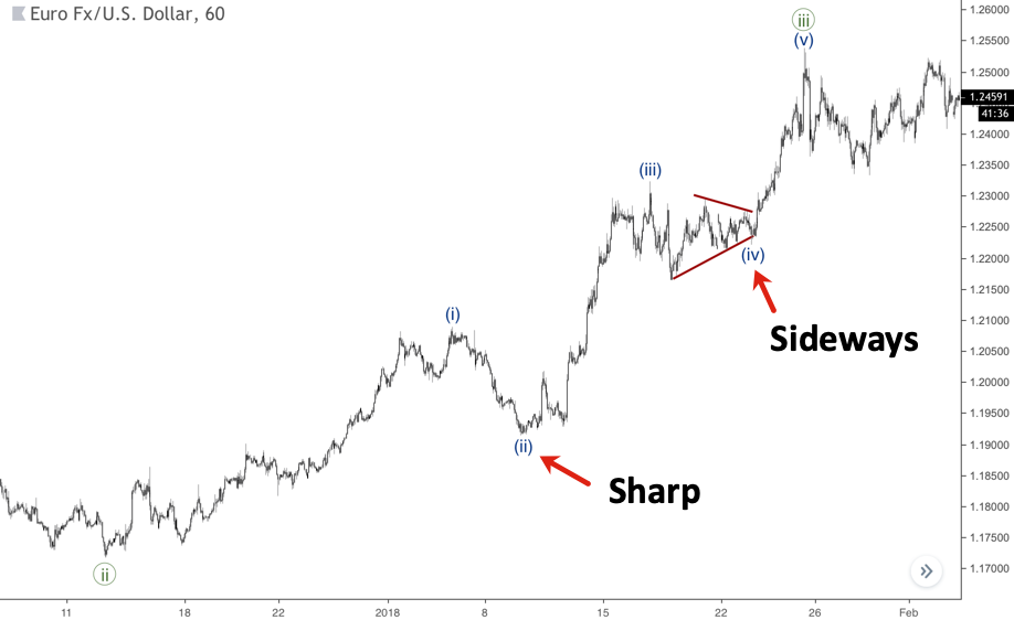 There’s an upward impulse on the next chart