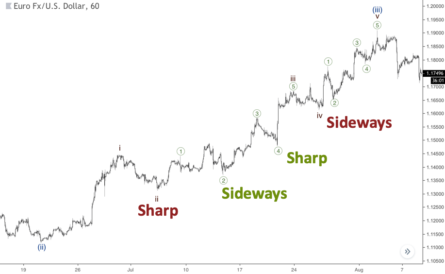 The chart two alternations