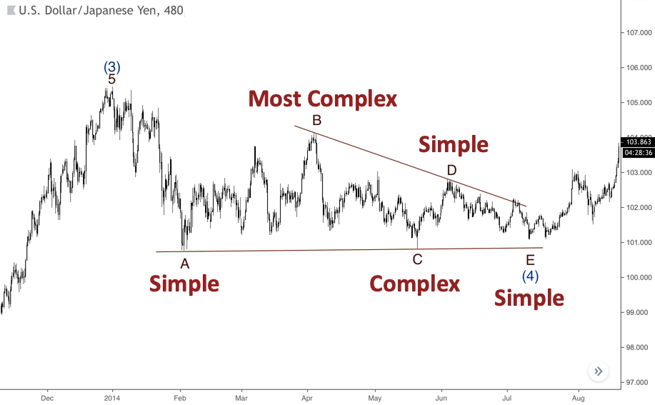 Alternation in Triangles candlestick chart