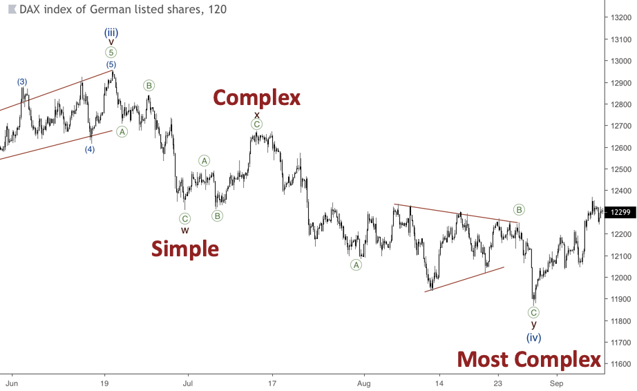 Double Zigzags chart