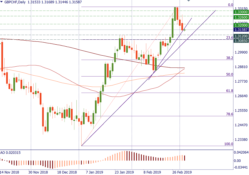 GBPCHF daily.png