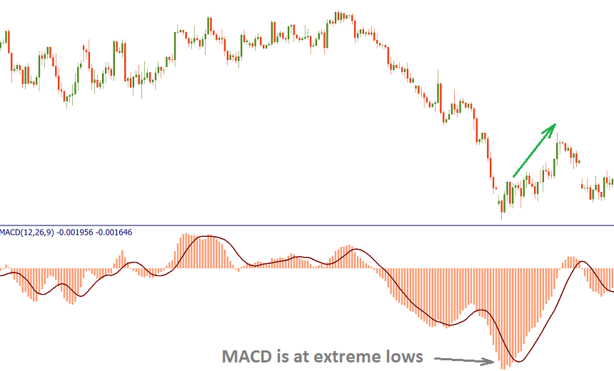 Overbought/oversold levels