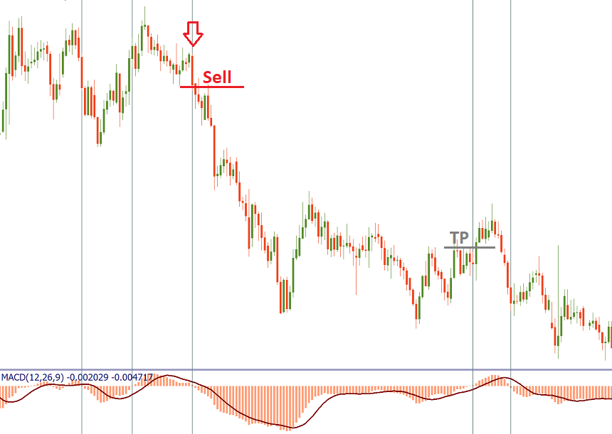 MACD Zero line crossovers