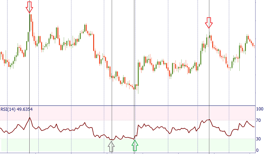 RSI indicator candlestick chart