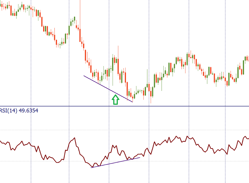 RSI warns of the market reversal