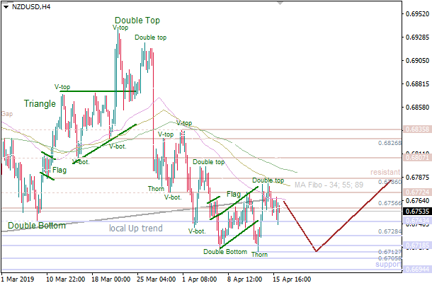 16-4-2019-NZD-USD-H4.png