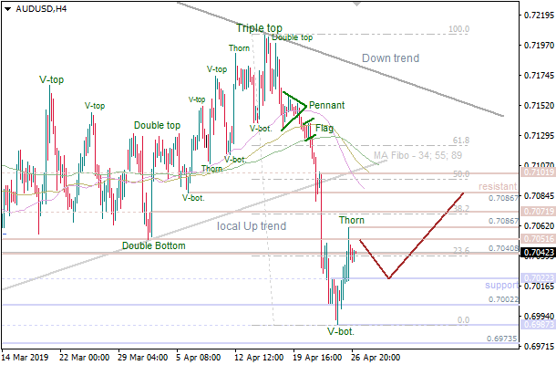 29-4-2019-AUD-USD-H4.png