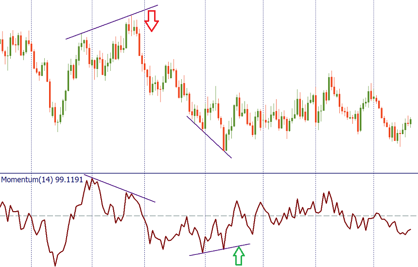 the Momentum begins to turn on the chart before the price does