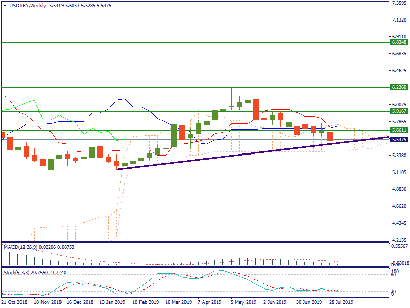 USDTRYWeekly.png