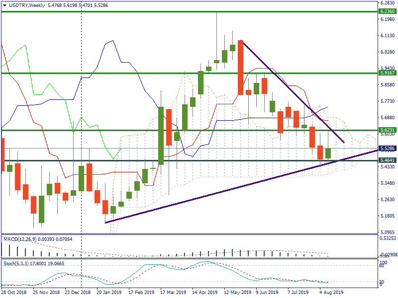 USDTRYWeekly.png