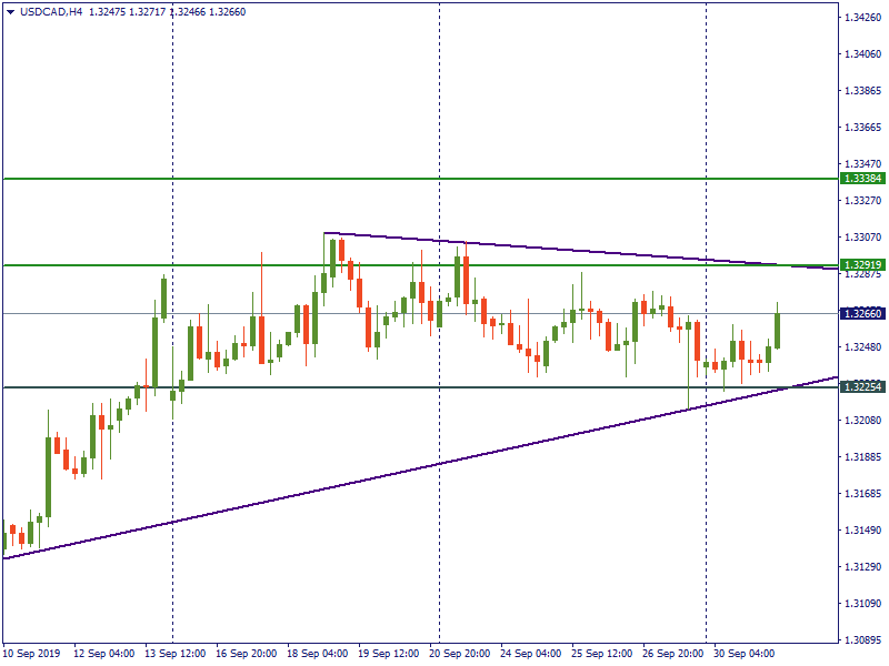 USDCADH4.png