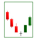 Morning doji star is 3-candle pattern