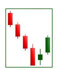 Bullish harami pattern