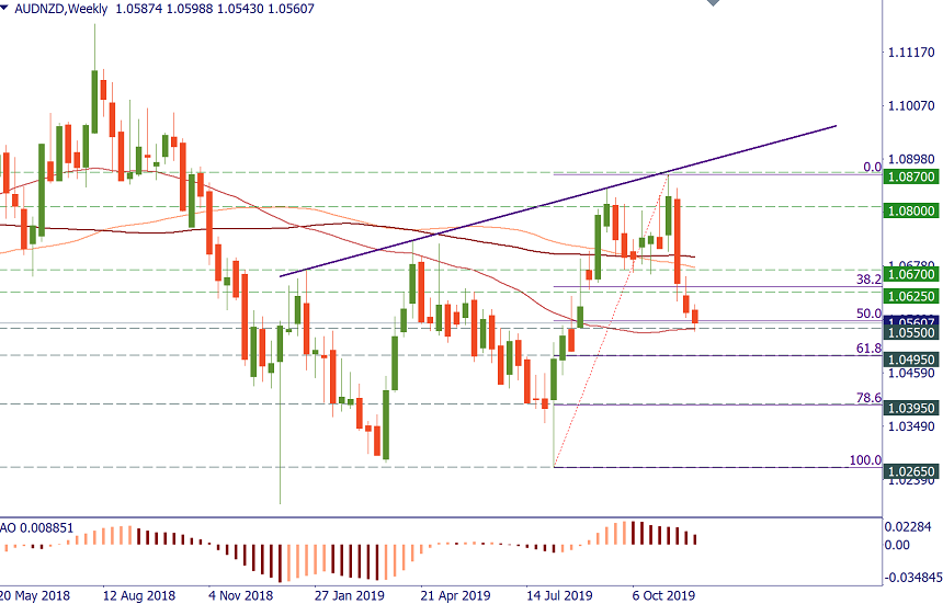 AUDNZD weekly.png