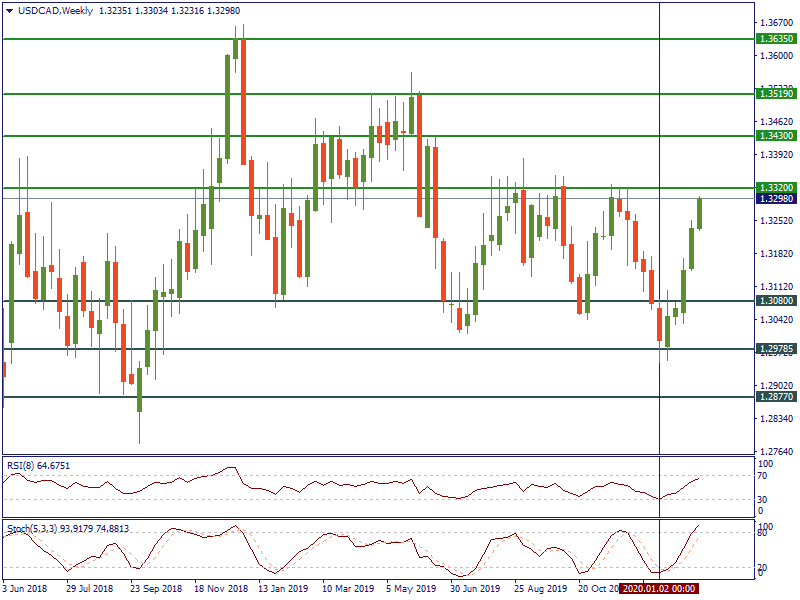 USDCADWeekly.png