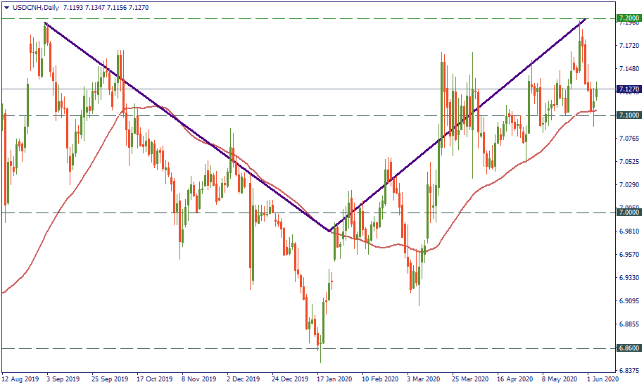 USDCNHDaily.png