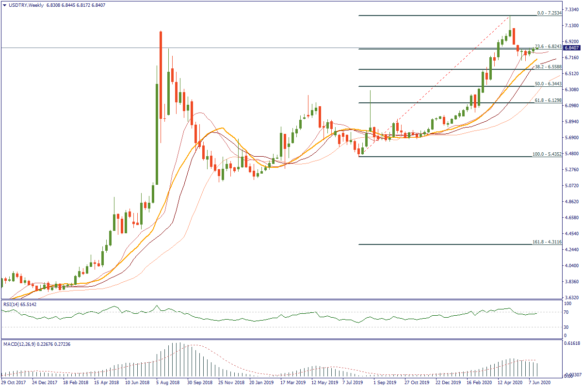 USDTRYWeekly.png